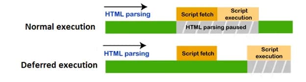 Async vs Defer